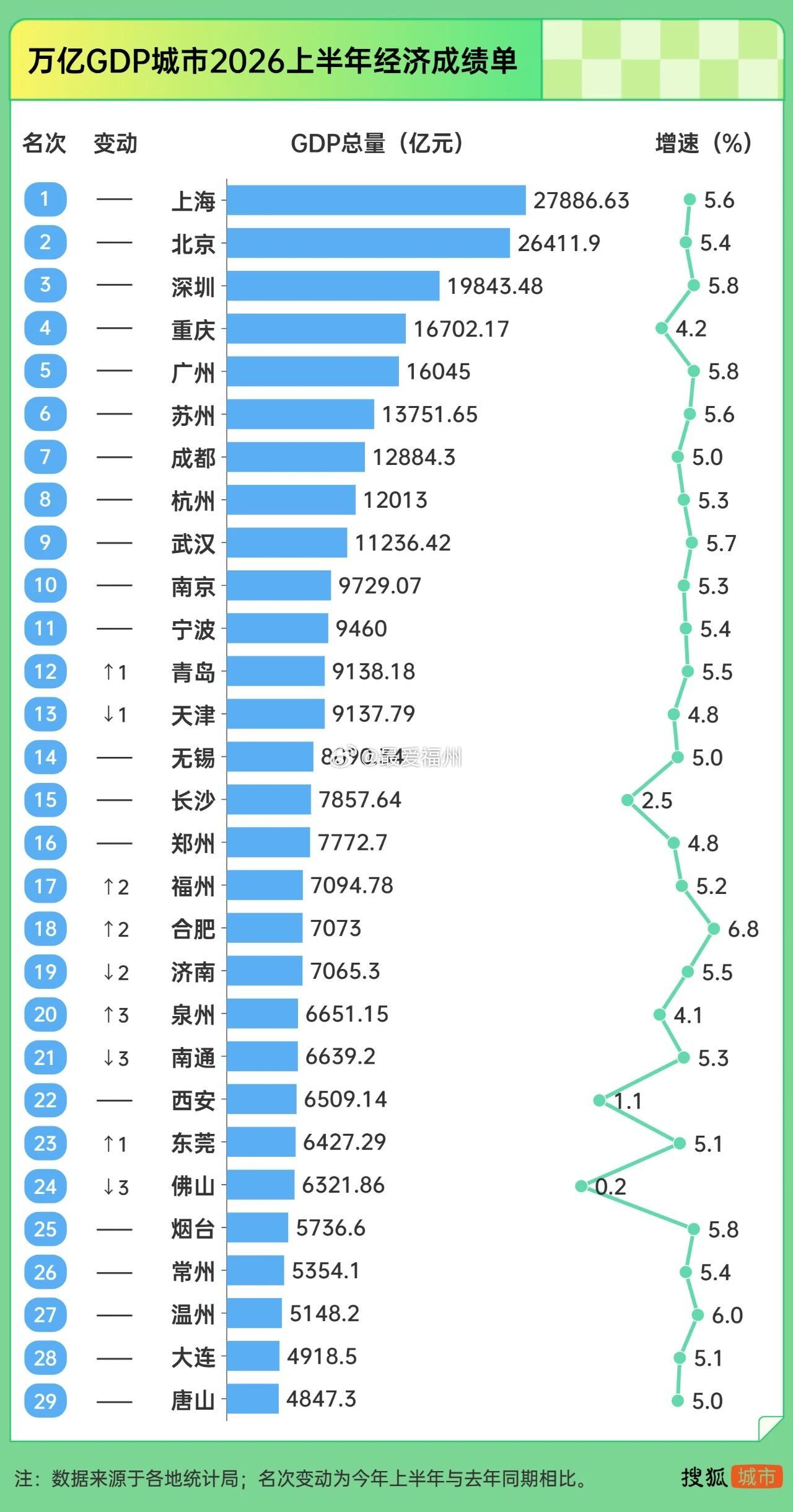 今年上半年，全球AI浪潮、能源转型带动城市分化多地经济排位出现变动-青岛GDP总
