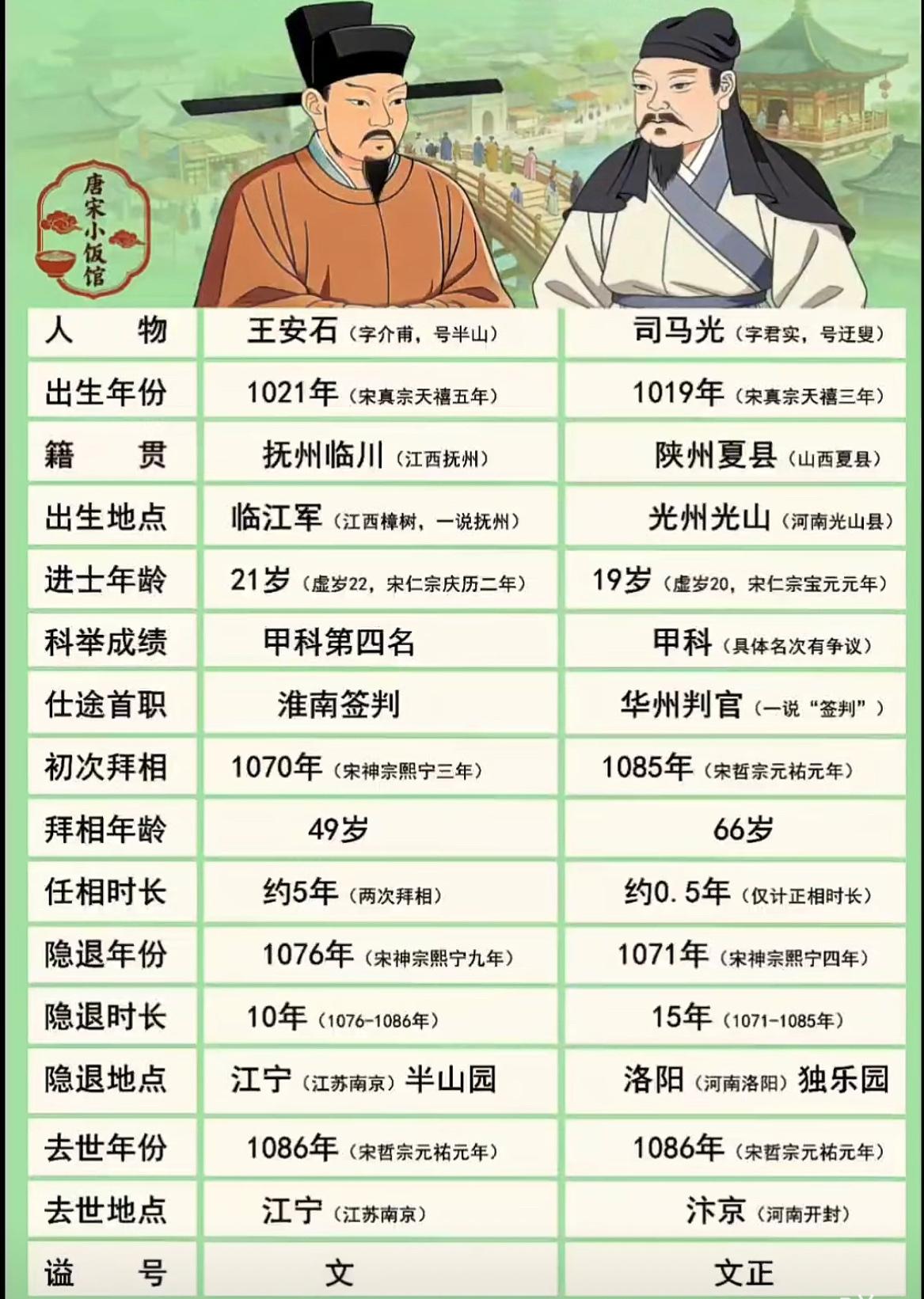 北宋“冤家”王安石和司马光的不同人生轨迹。这两个人怎么说呢，各有各的角度，各