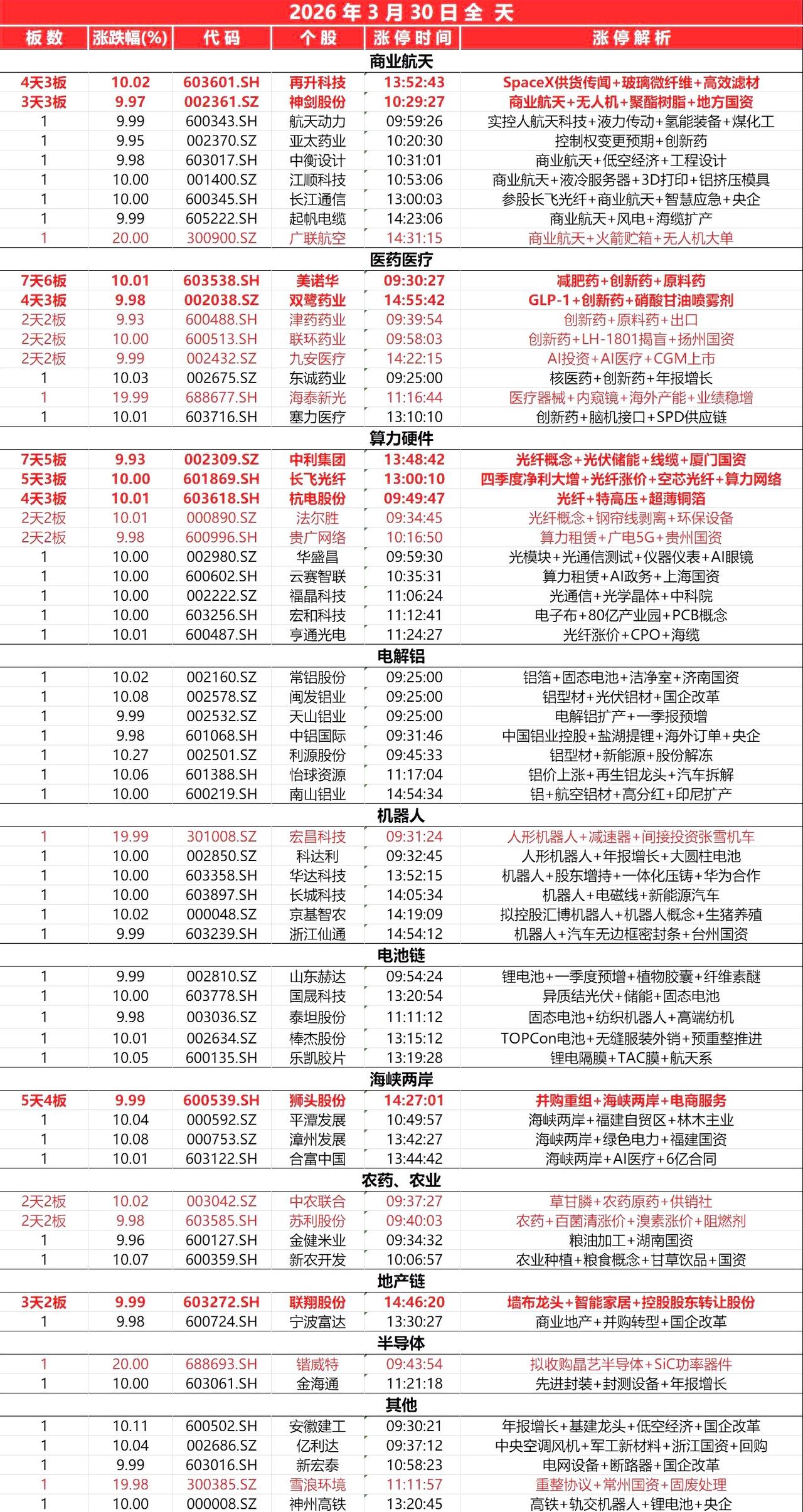 封板个股（3.30）