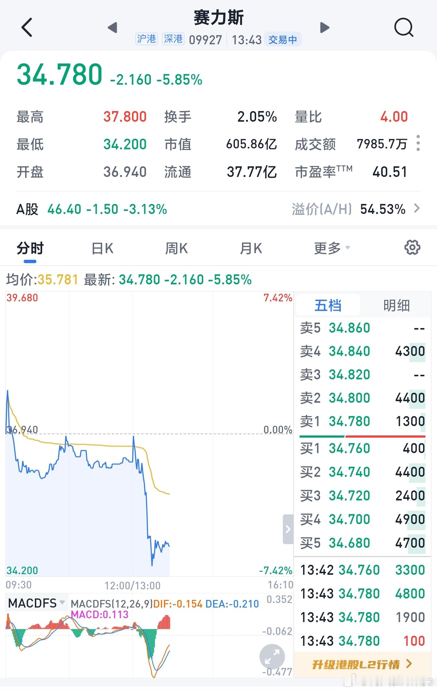 资本开始进一步抛弃赛力斯问界。如果华为和赛力斯不主动出来说话，赛力斯的未来就是一