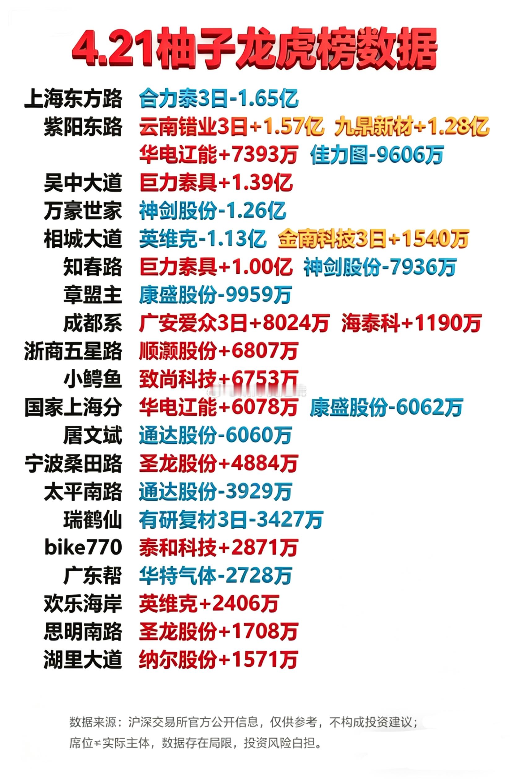 4月21日游资龙虎榜