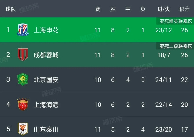 成都本轮赢球依然丢掉榜首位置，中超冠军争夺已呈现白热化
