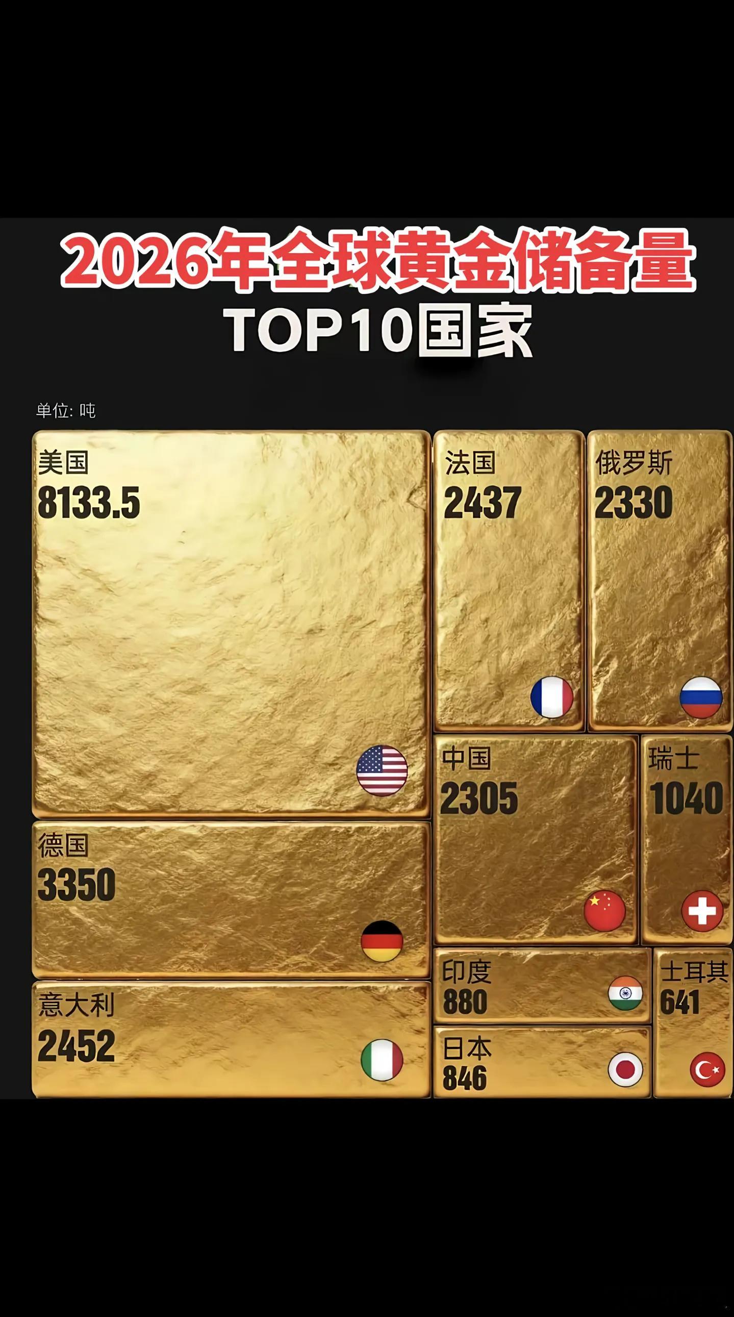 今年全球黄金储备量最多的国家Top10，这其实就能反映出全球货币格局的深层逻