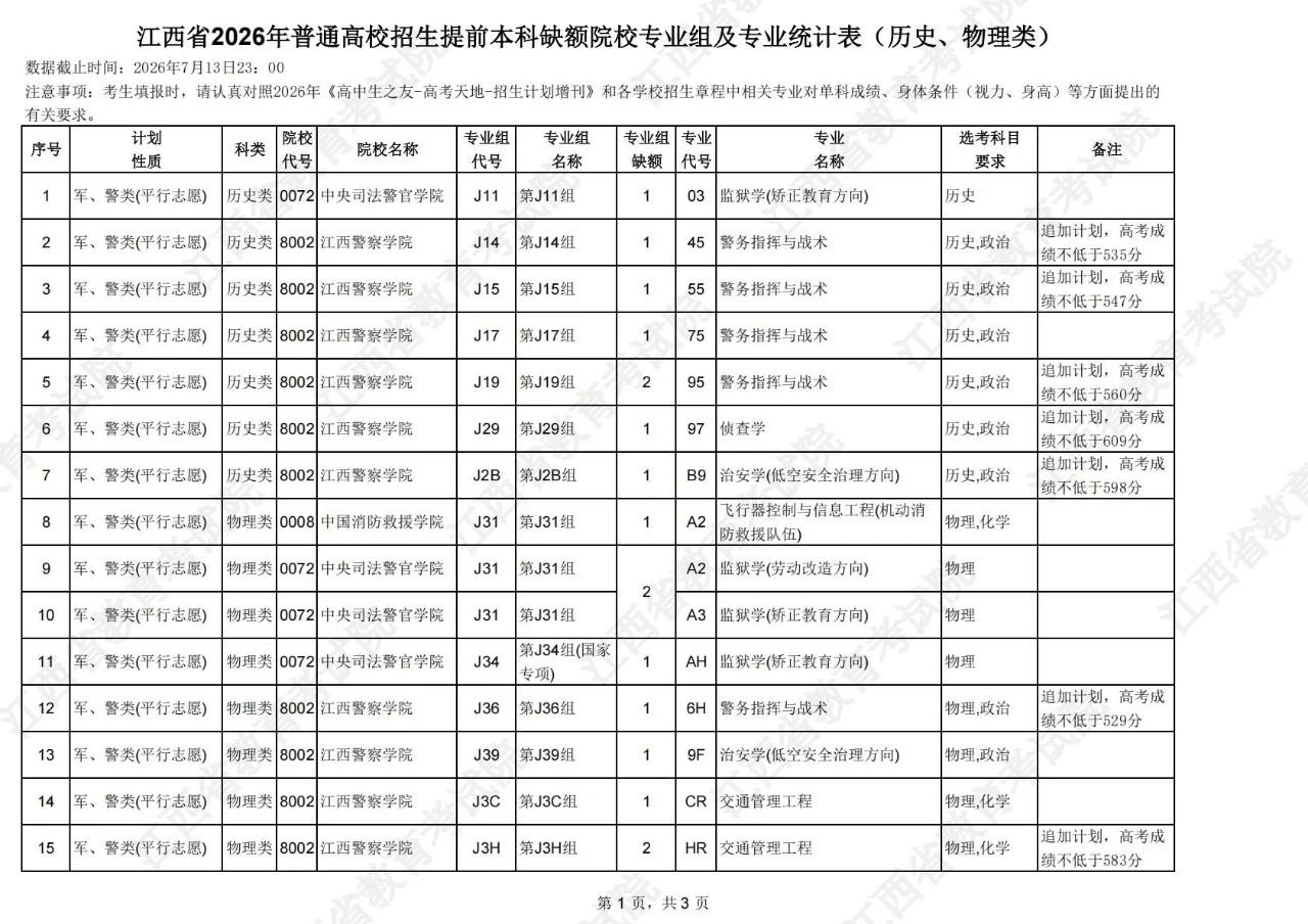 江西省2026年本科提前批征集志愿：还有57个余额，军校警校国家公费师范生都