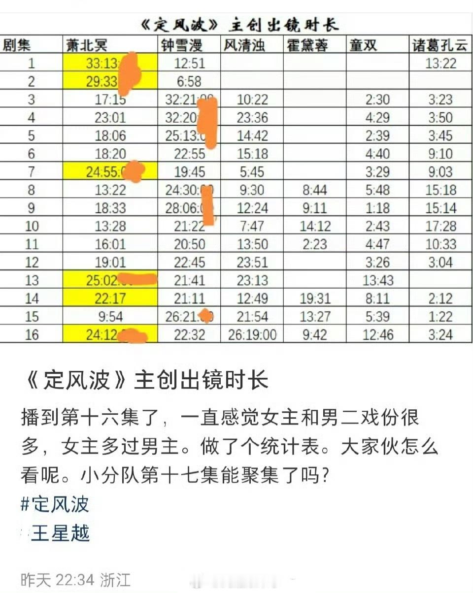 王星越、向涵之主演《定风波》主创出镜时长女主戏份好多男二都要超过男主了​​​