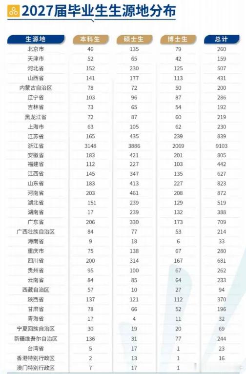 浙江大学毕业生里浙江人比例这么高​​​