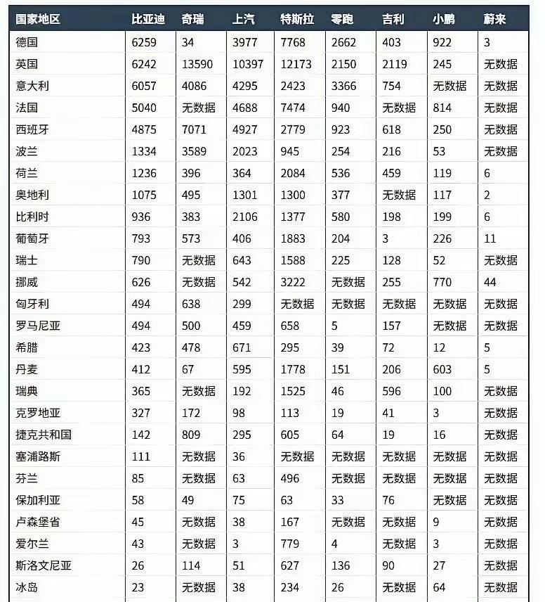 我在网站看到有汽车博主发的有关于中国自主品牌6月在欧洲的销量情况。目前比亚迪在