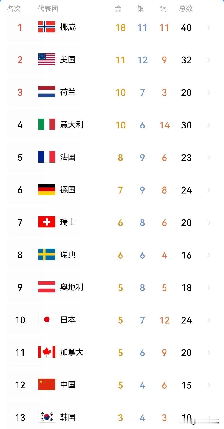 没有什么好遗憾的，毕竟本届米兰冬奥会是境外最好的成绩了，一举超过了2010年温