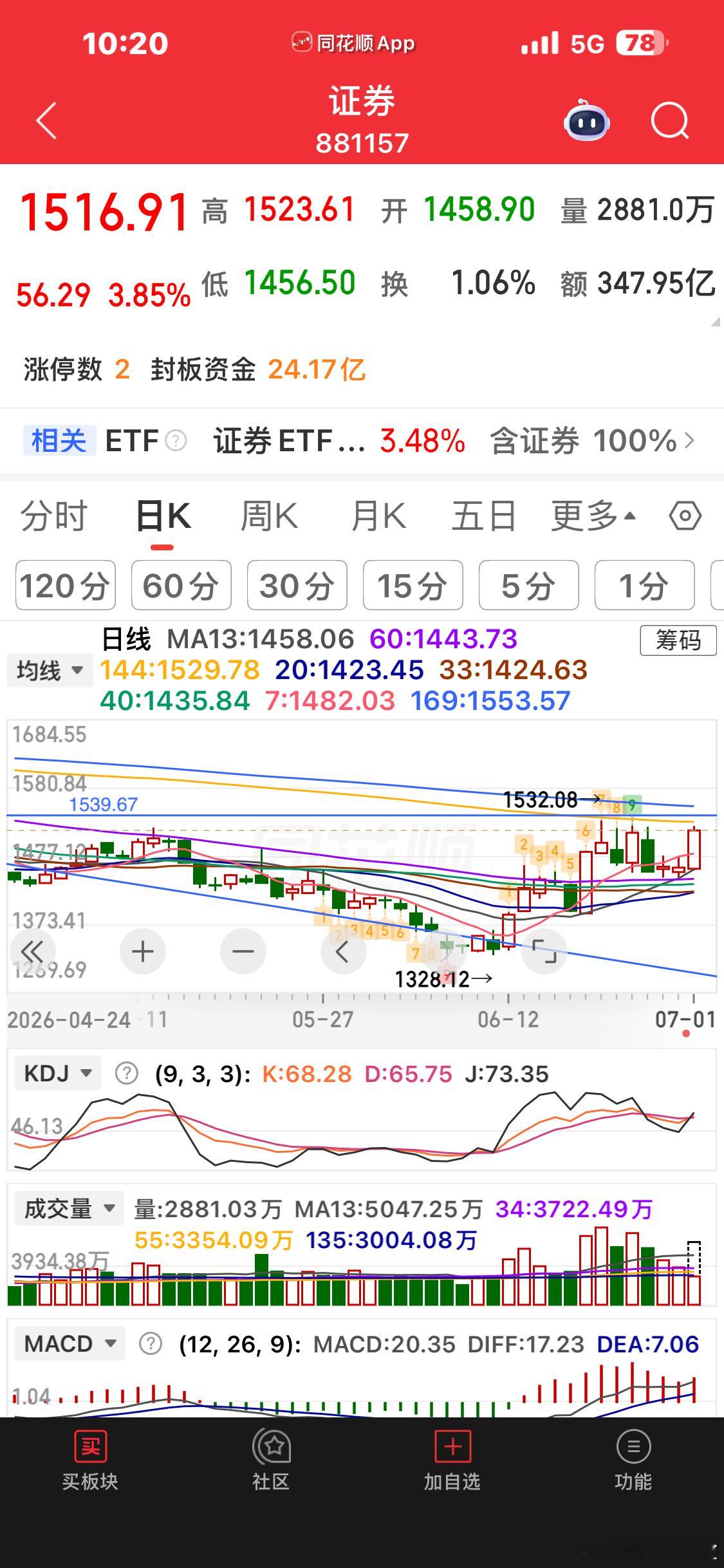 证券板块短线压力位1532