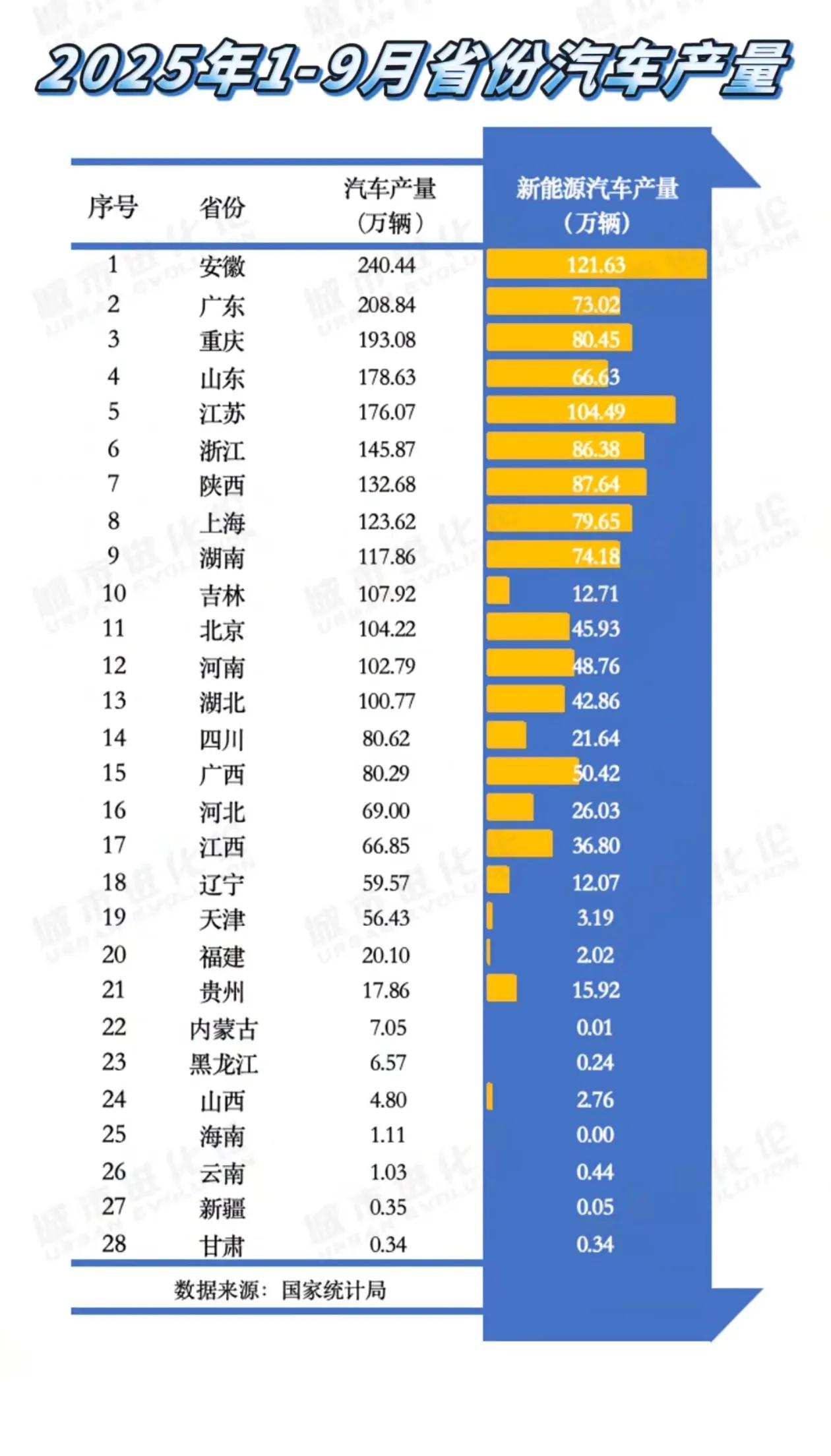 今年前三季度，全国各省市汽车产量排名。没想到稳居第一的，竟然是内陆省份安徽。