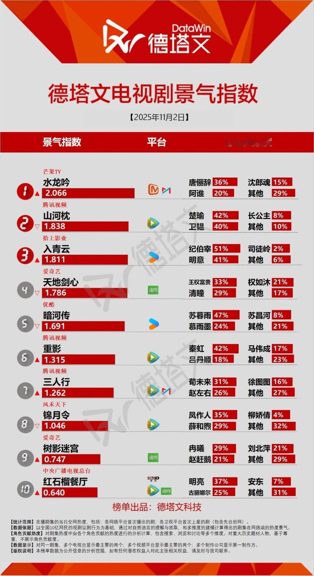德塔文11月2日电视剧景气指数山河枕第二，和昨天同样的名次！腾讯视频限免才三
