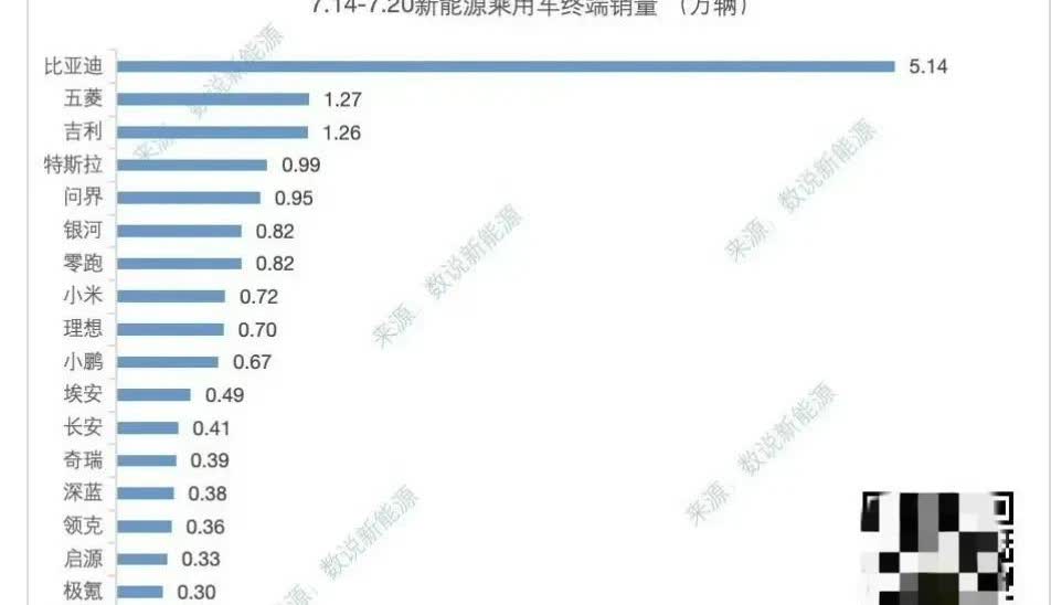 问界，太拉跨了，上周销量又是新势力第一。万万没想到，这周的周榜还是如期而至。
