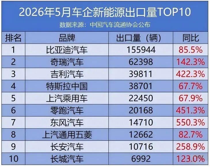 5月东风出口增幅排第一近日，中国汽车流通协会公布2026年5月车企新能源出口量