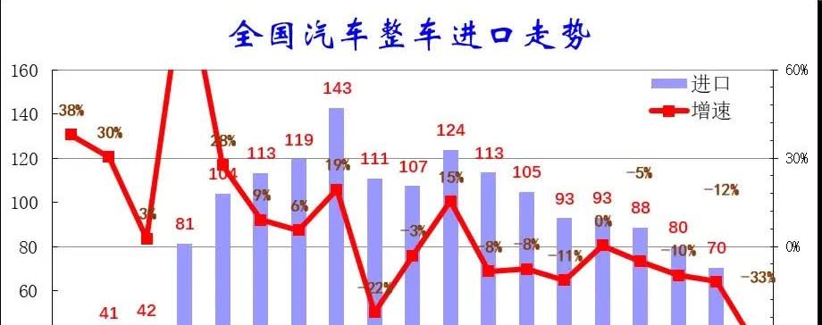 进口车的天塌了，在中国不香了，国产汽车崛起！根据中国汽车流通协会的消息，