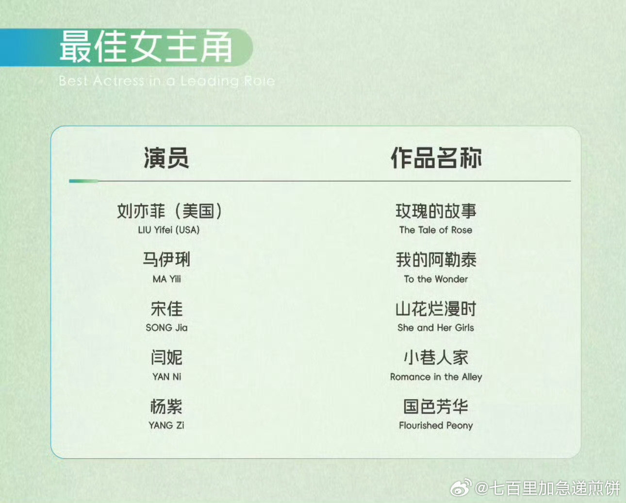 最后买定离手了，你的最佳男女主、男女配是：白玉兰预测​​​