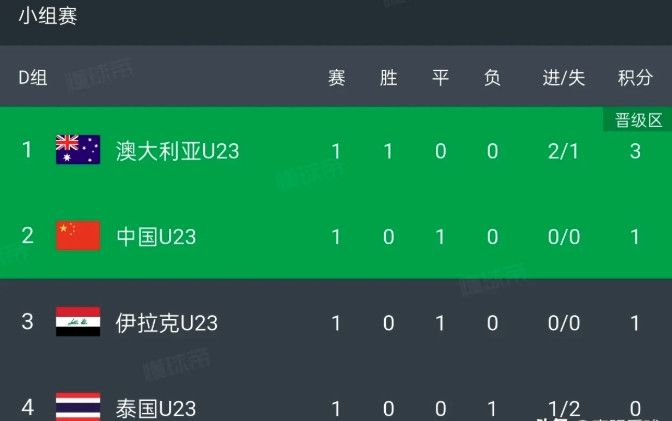 U23国足已经踏入了U23亚洲杯八强的大门