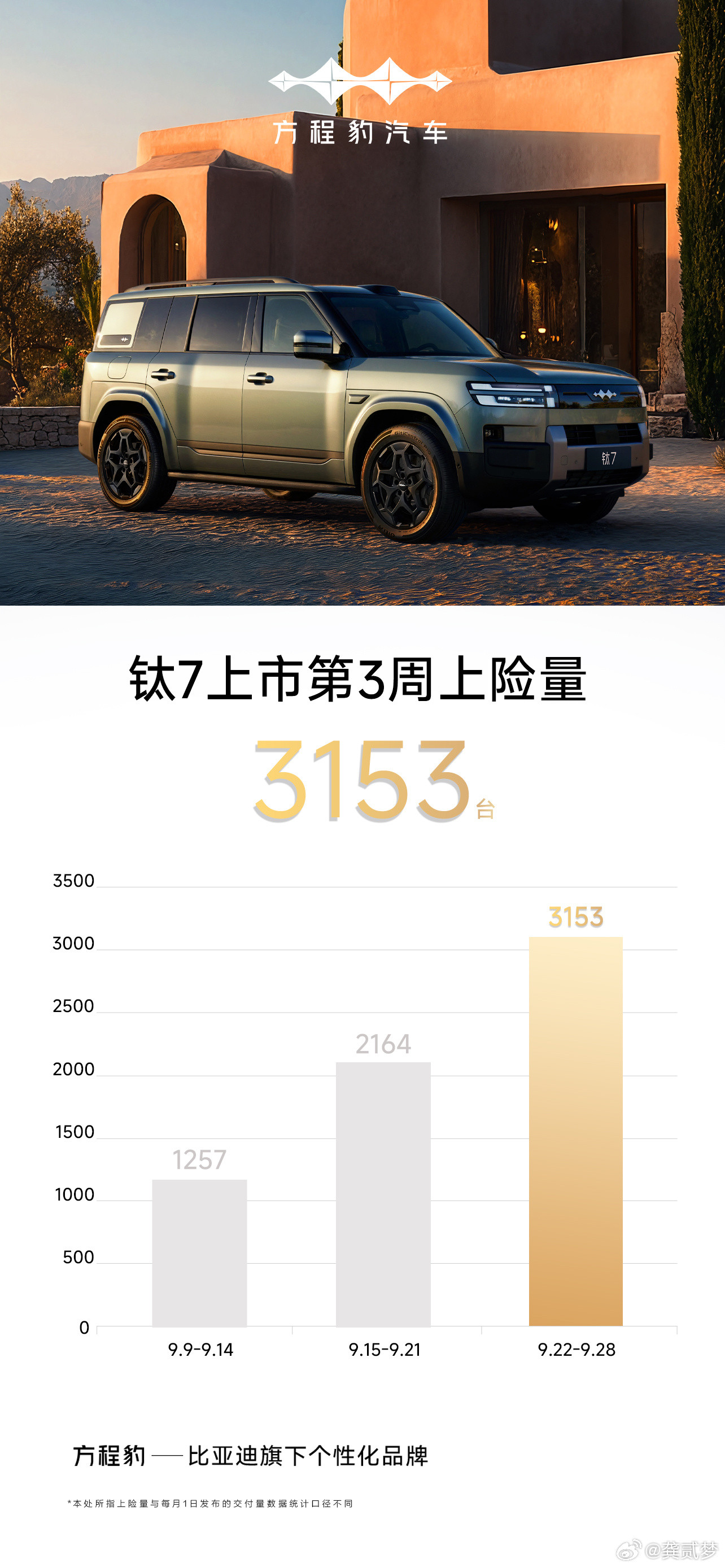 方程豹钛7比我想象中卖的还要好说明大家对大空间带点野性的五座SUV还是有需求的