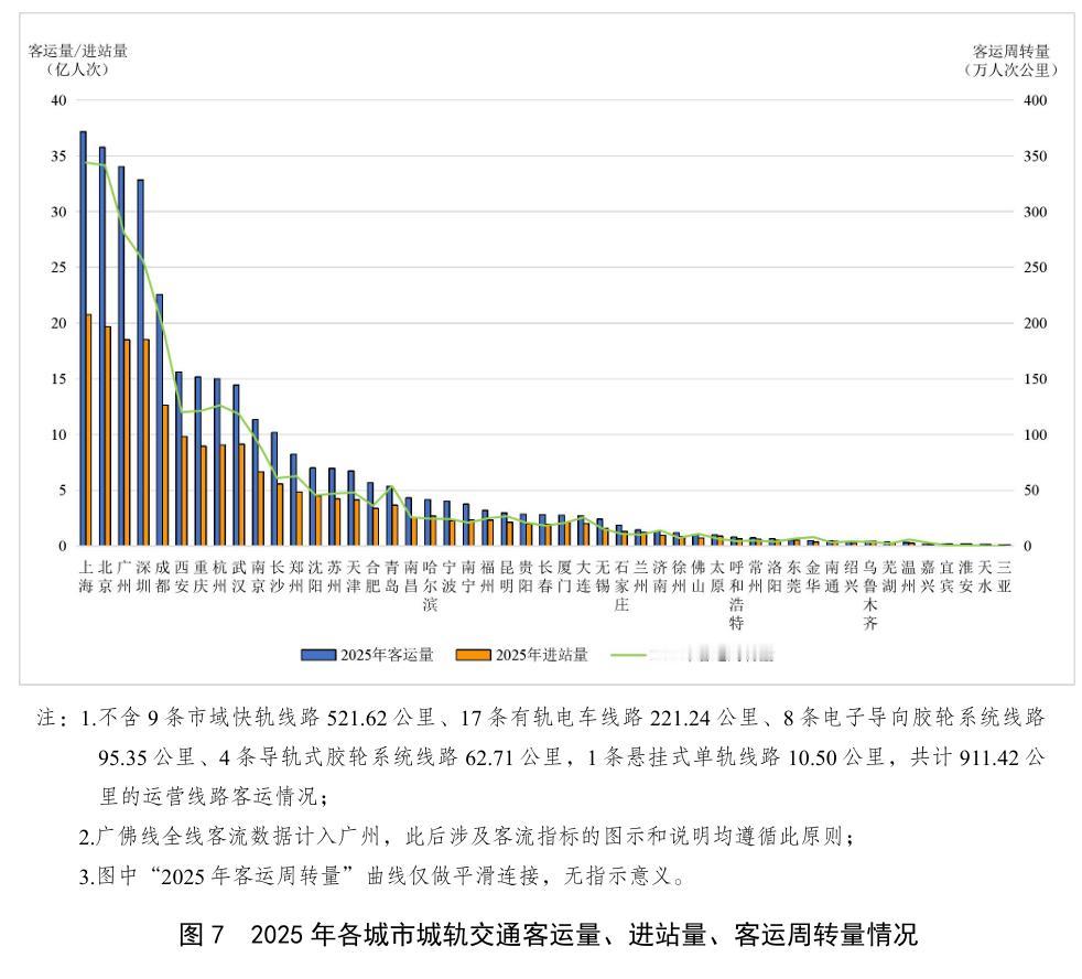 《城市轨道交通2025年度统计和分析报告》发布，节选一些关键数据与大家进行分享↓