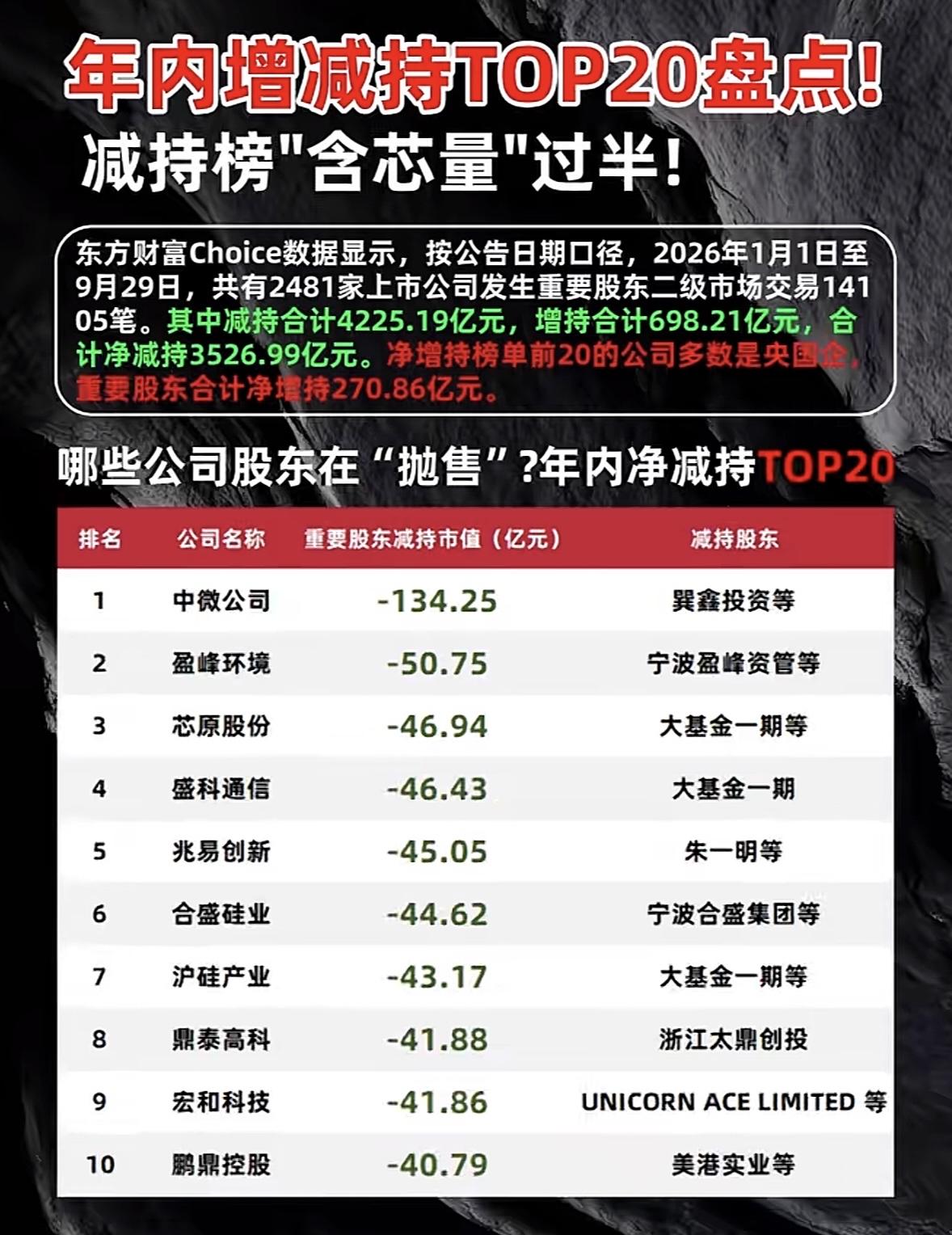 年内公司股东增减持TOP20排行出炉，注意风险！年内公司股东增减持TOP20