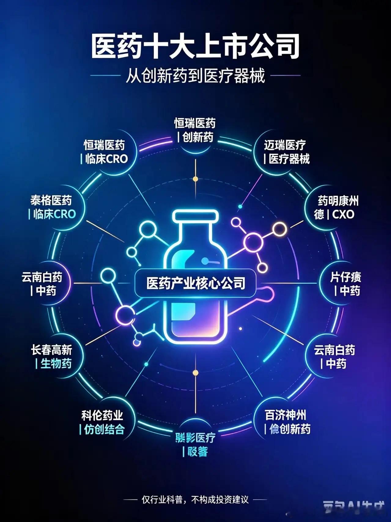 A股医药十大上市公司（覆盖创新药、器械、CXO、中药、疫苗，不分排名）⚠️行业科