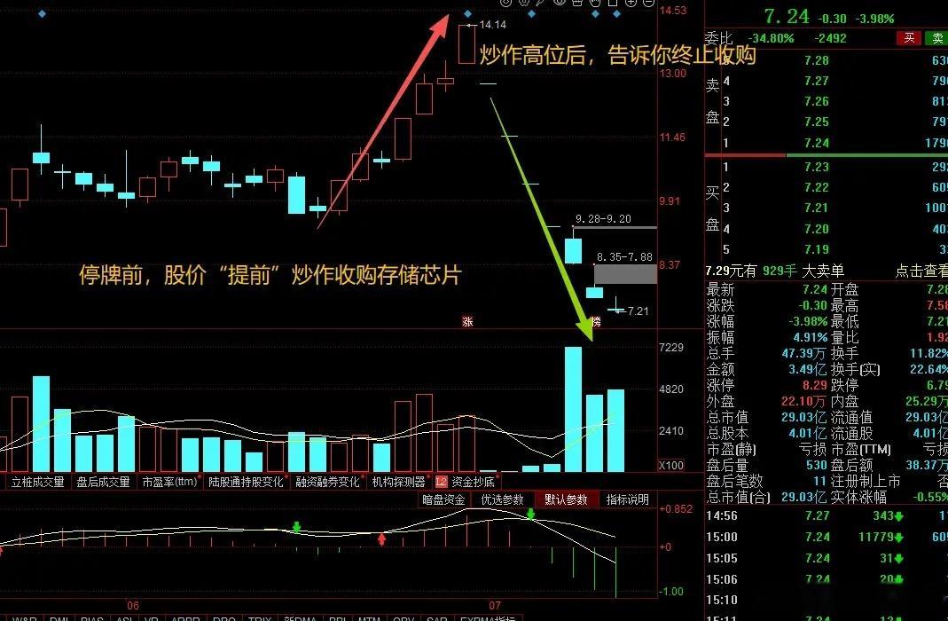 大A最惨的票已经诞生了！一个鞋厂提前炒作收购存储芯片，如今高位终止收购，股价几乎