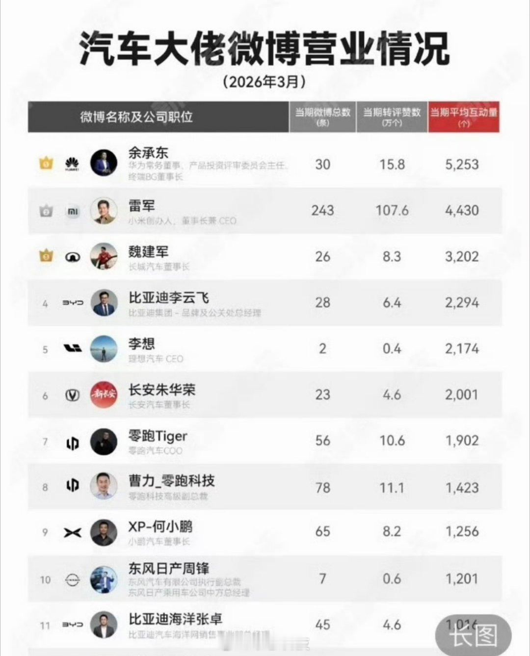 没想到还有大佬们微博营业榜单排名条均互动量第一是总发博量和互动量第一是