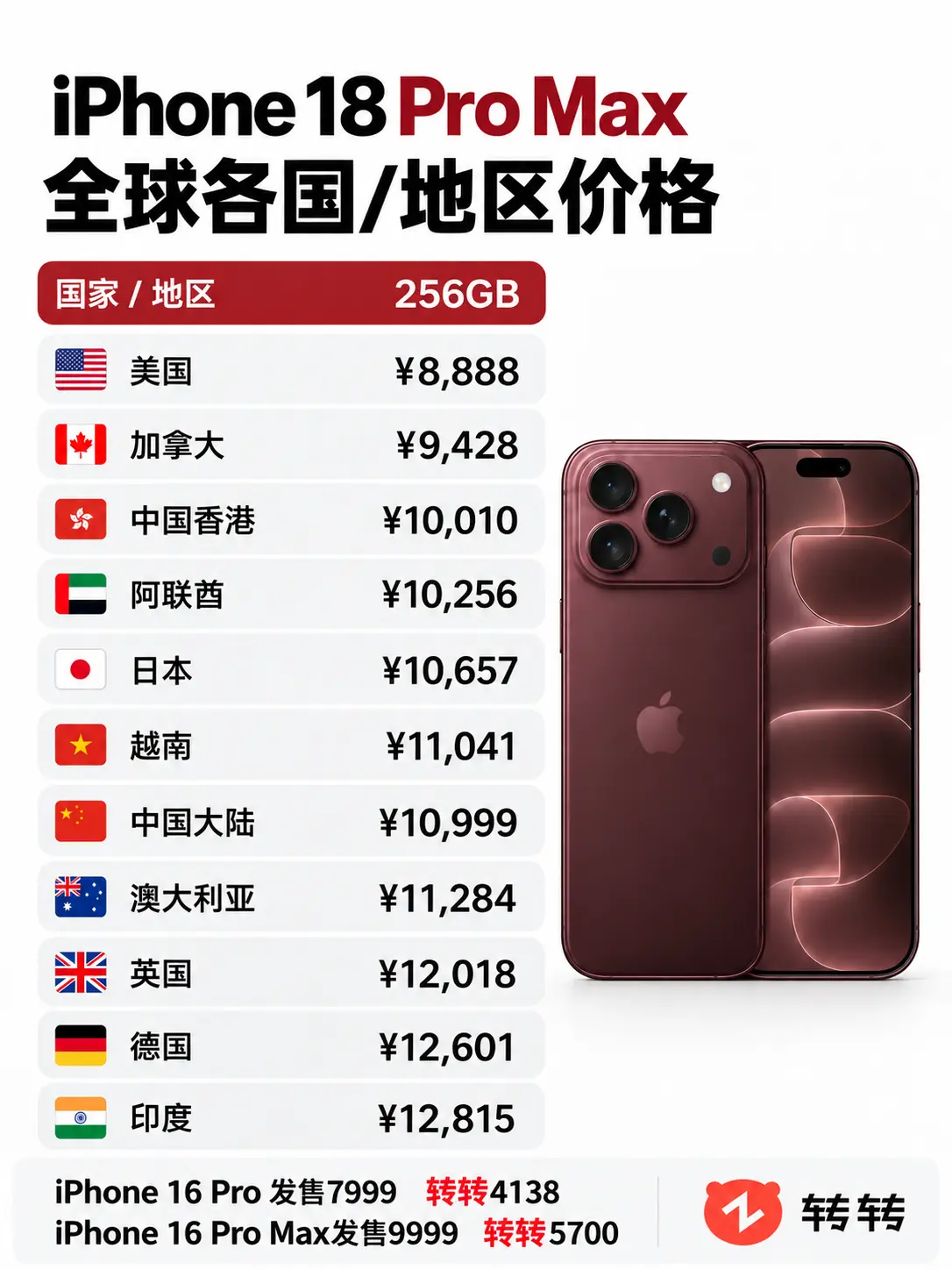 iPhone18PM全球价差有多大。      iPhone16Pro...