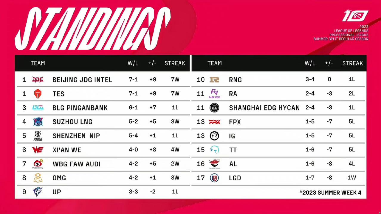 LPL春季赛战队积分如下：JDG：90分、BLG：70分、EDG：50分、OM