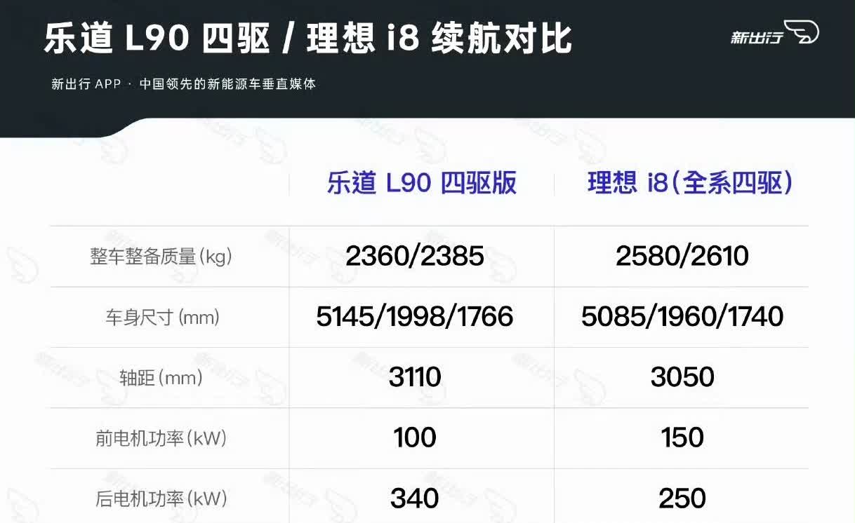 乐道L90和理想i8三电信息比对，专业对比:1，乐道L90车身尺寸更大，但是
