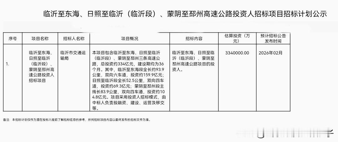 还得是临沂，总投资334亿元，三条高速捆绑招标投资人，作为开局之年摆上桌的基建大