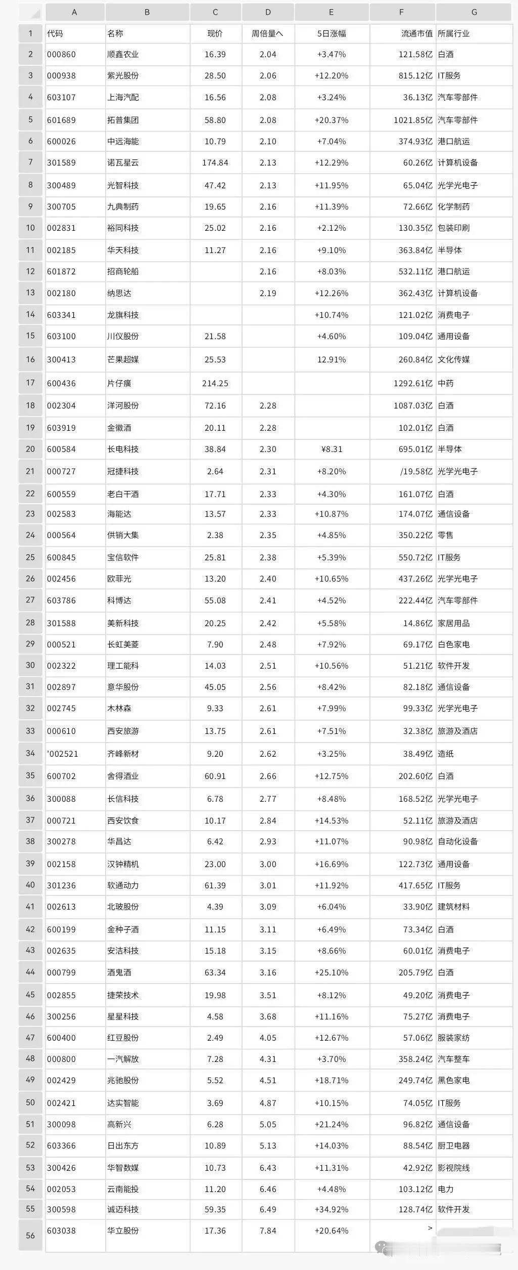 本周底部放量个股名单出炉18～22日，本周底部放量个股人气代表：紫光股份、中远