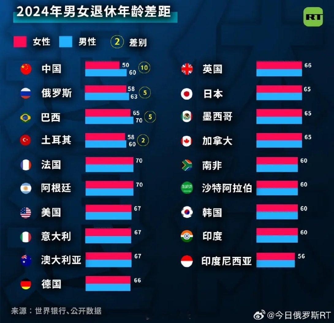 中国人均预期寿命79岁中国人预期寿命越来越高是好事，但又一个冷知识：中国女性退休