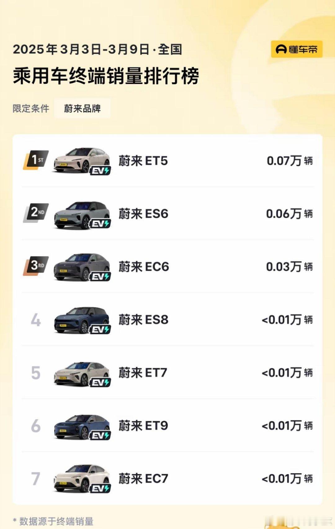 就这不到3位数的周销量，蔚来还有必要保留这么多车型吗？主力销售车型，几年没更新，