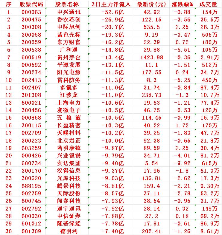 当心！12月5日，前3天主力大幅卖出的30名单：中兴通讯：3日主力净流入-