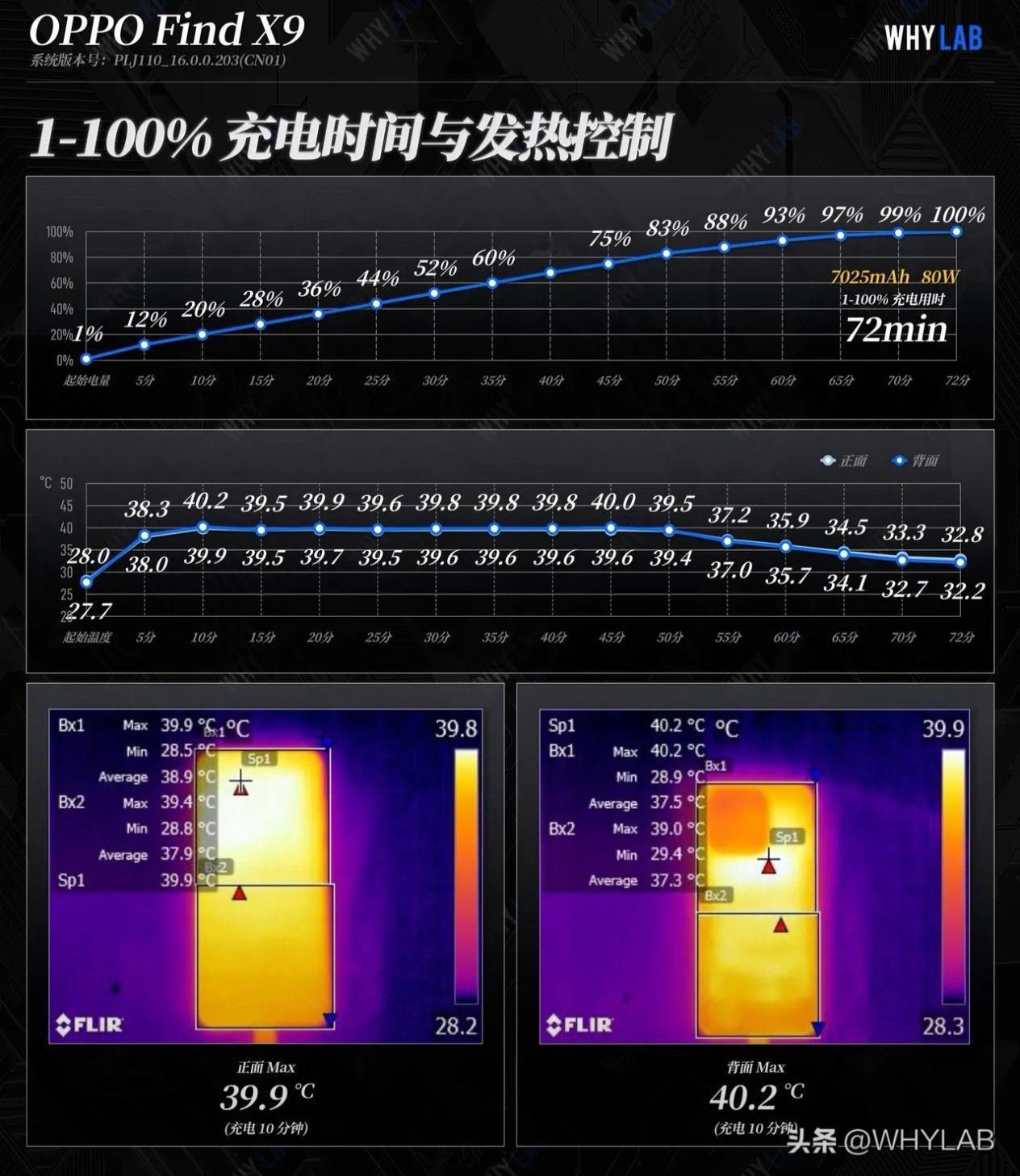离大谱了吧！看到有媒体测试，OPPOFindX9这80W的闪充，充满要1个多