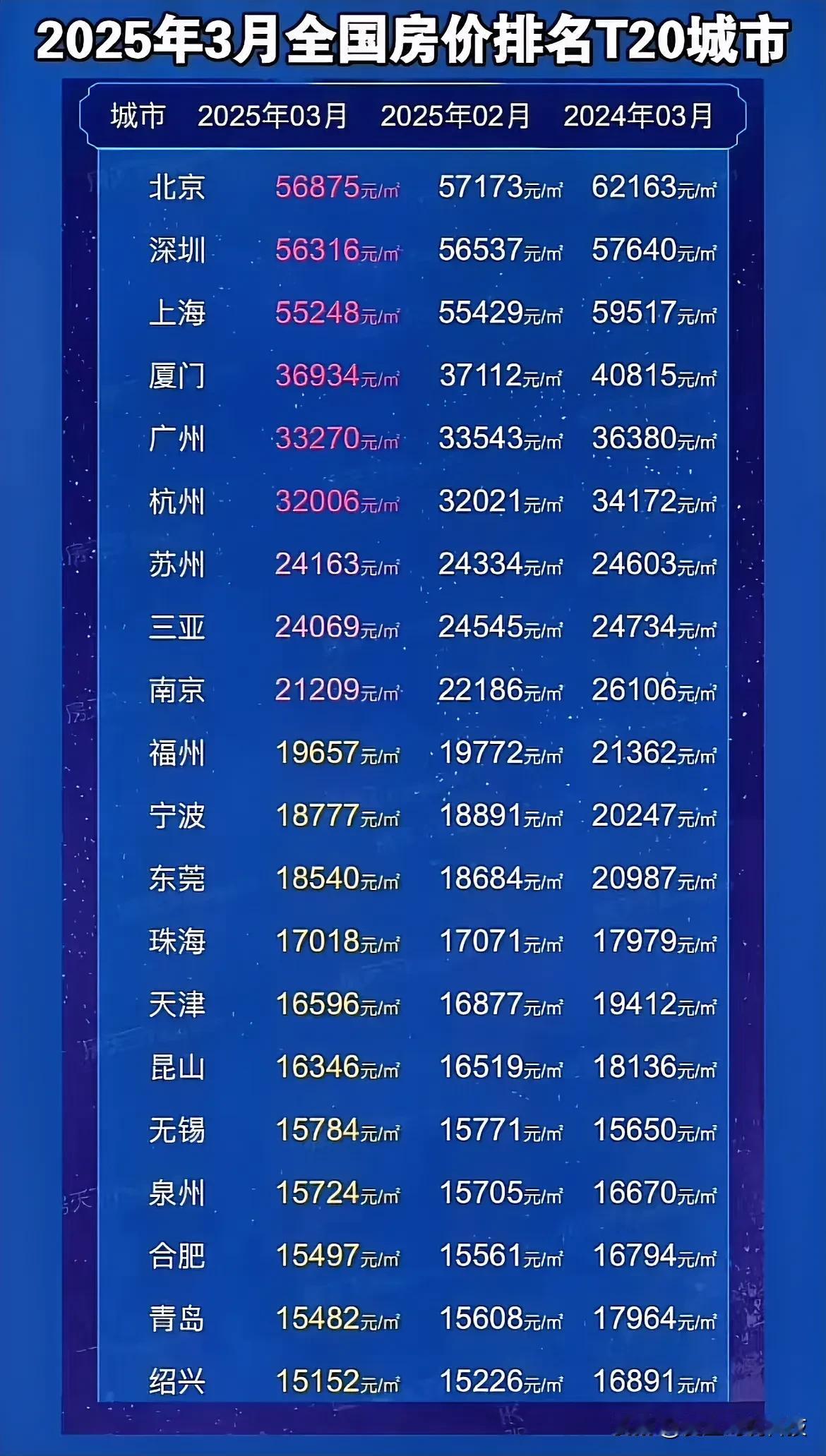 2025年3月全国房价排名T20城市！