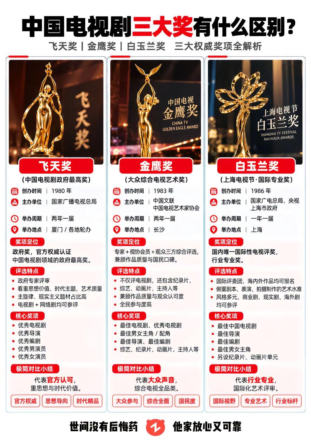 电视剧三大奖有什么区别？金鹰奖白玉兰奖飞天奖胡歌