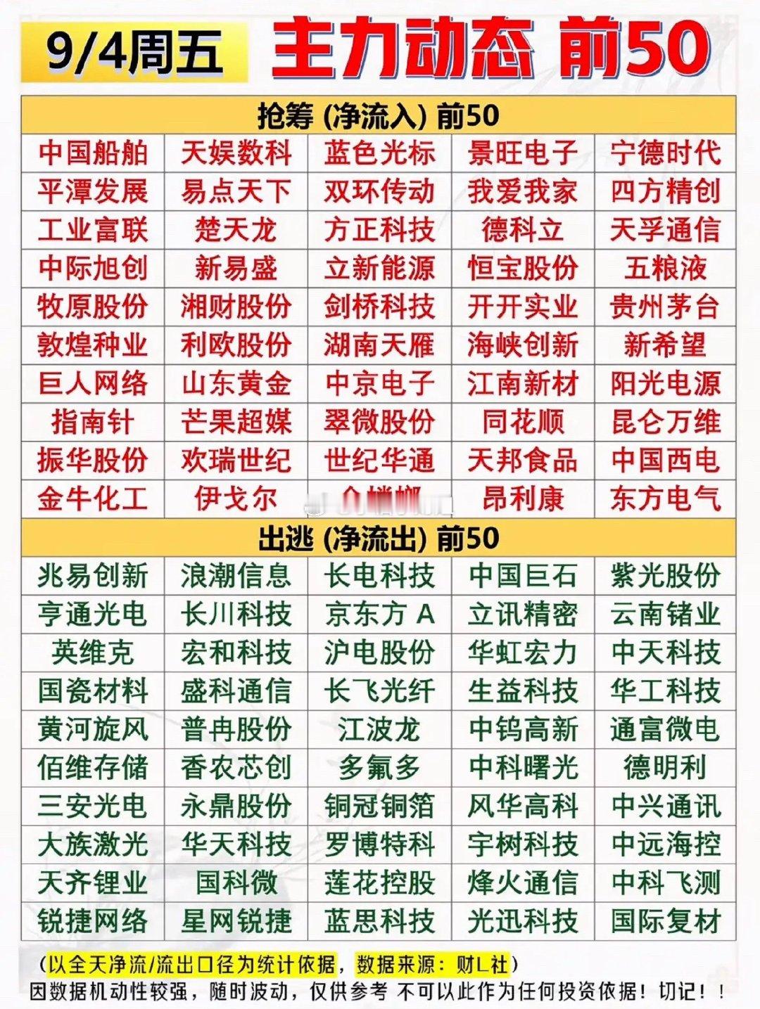 9月4号股票排行榜，涨跌动态前50名。​​​
