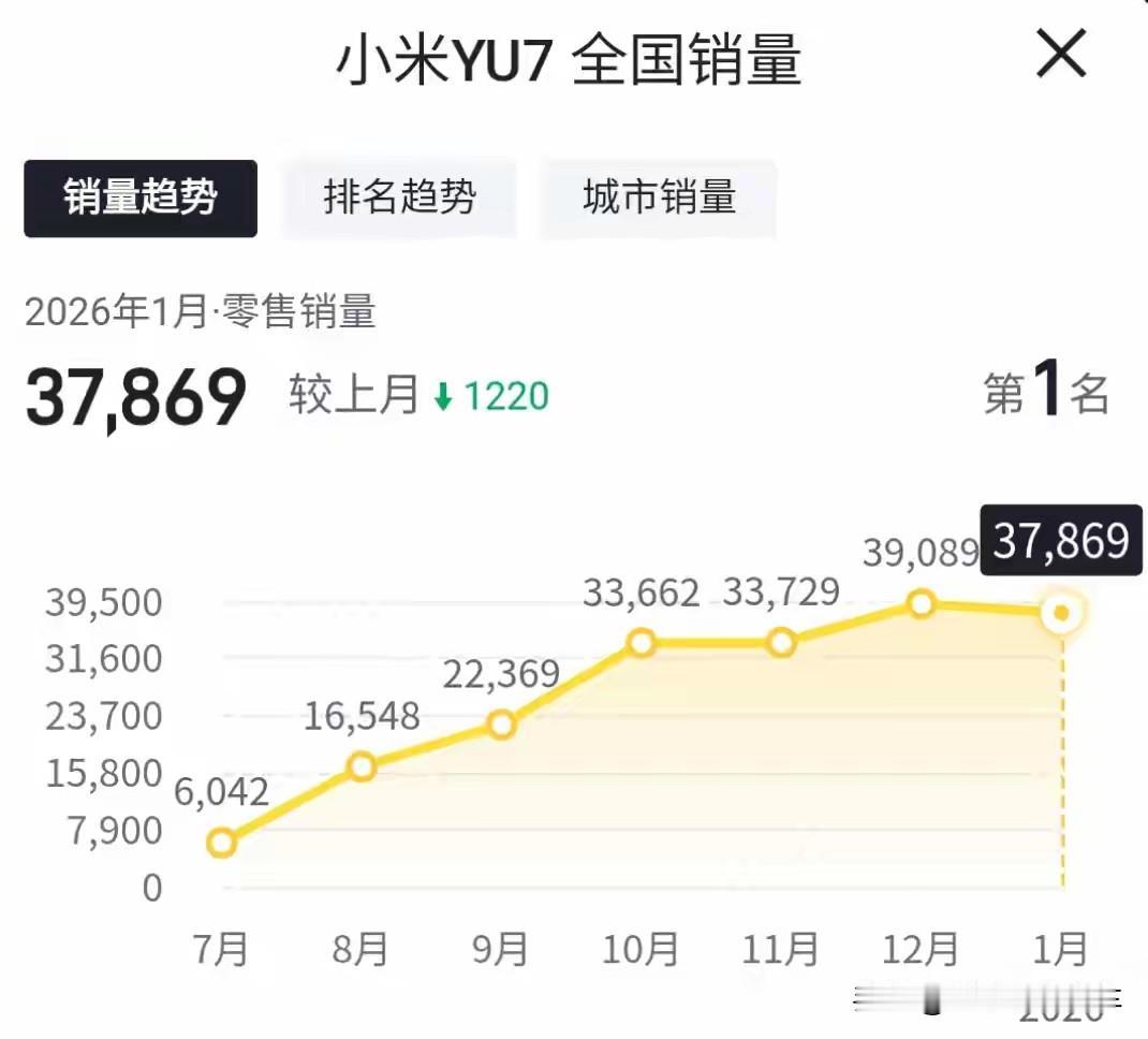 到底谁在为小米SU7买单？1月份小米SU7单月卖了3.7万+台，直接干翻宝马