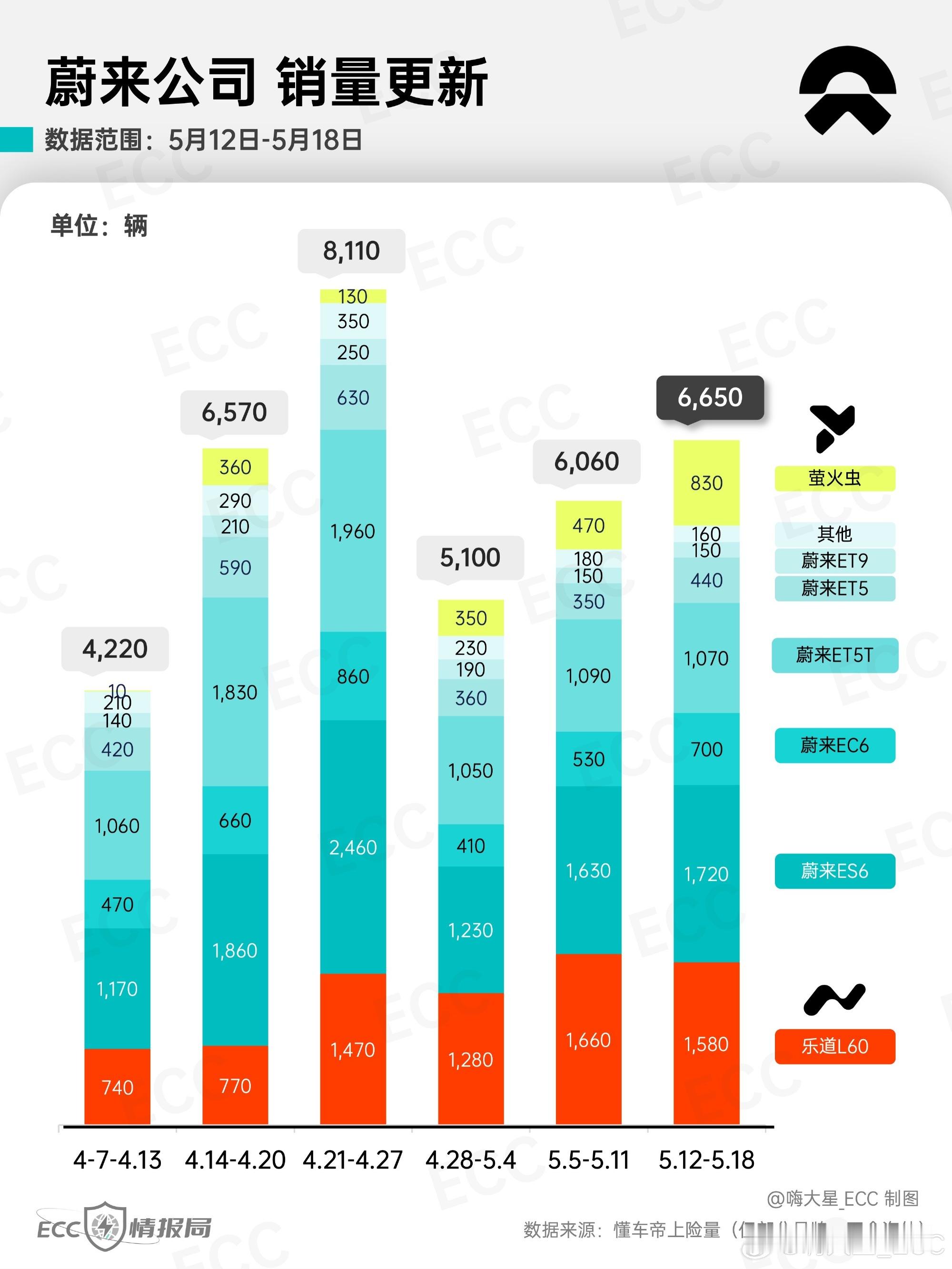 来仔细看看「蔚乐莹」的周销量，车型占比很有意思-萤火虫周交付830，连续四周环比