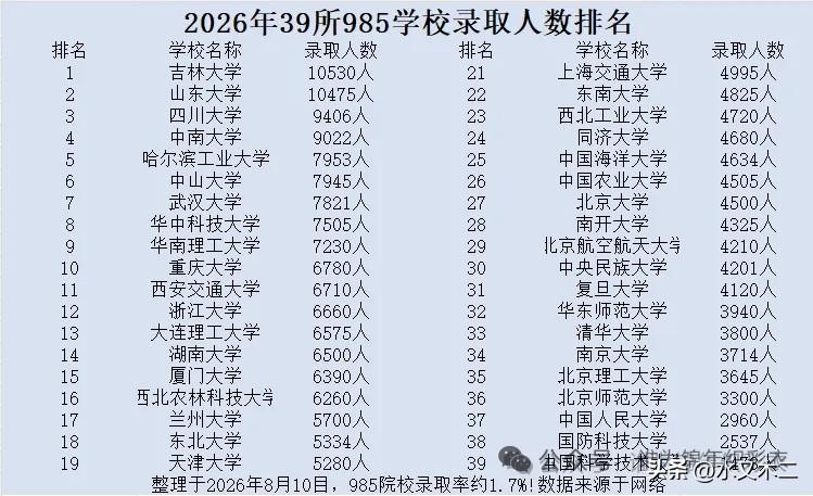 吉林大学和山东大学2026年招录的本科生都超过了万人，是仅有的两所万人985。除