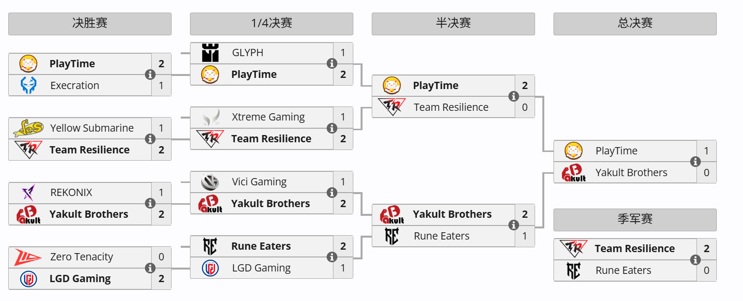 起床看了一下，DOTA2未来运动会阿斯坦纳2026线下赛，季军赛TR以2:0战