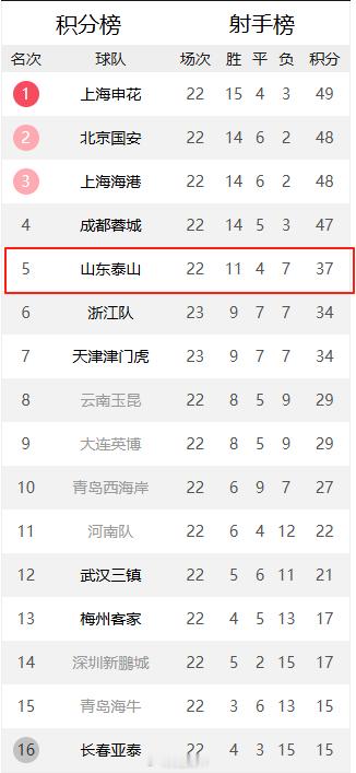 中超联赛2025赛季中超联赛22轮战罢（浙江/津门虎多赛一轮为23轮积