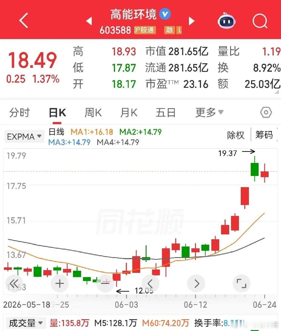 两只个股技术形态复盘1.高能环境该股6月17日突破前期整理平台，开启五连涨走势
