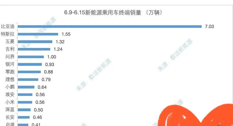 上周（6.9—6.15号）新能源汽车周销量榜来了。比亚迪双网7.03万+方程