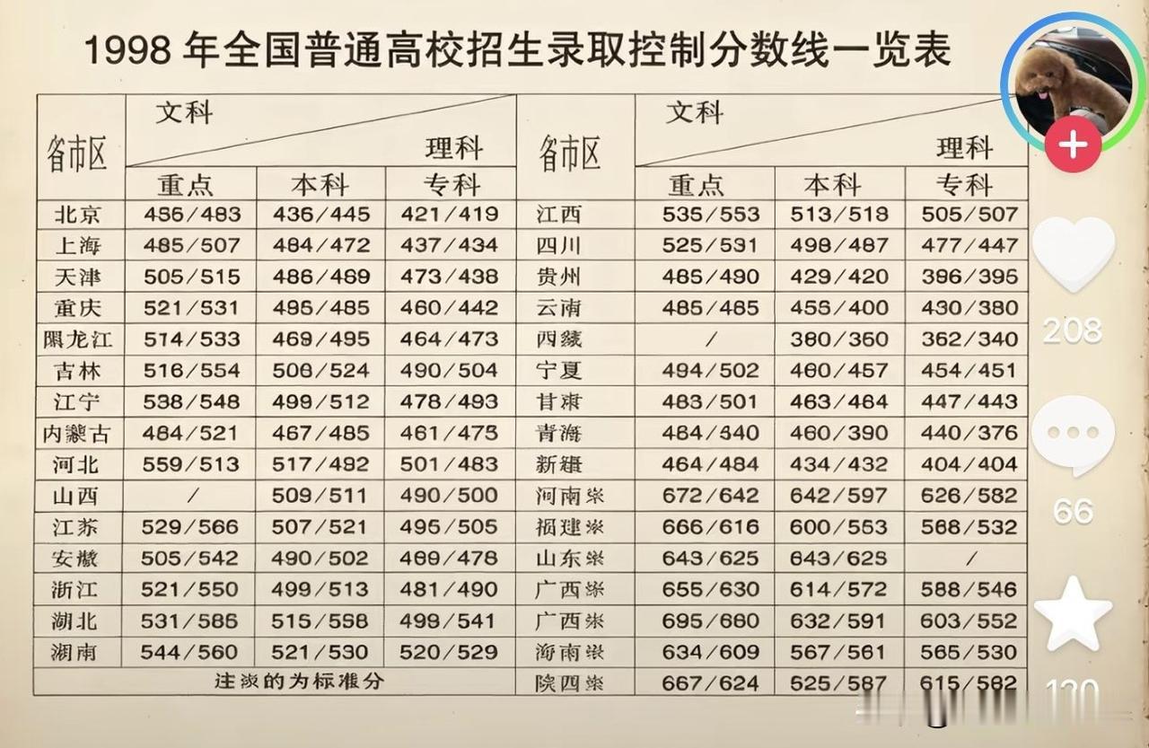 1998年全国各省高考录取分数线。