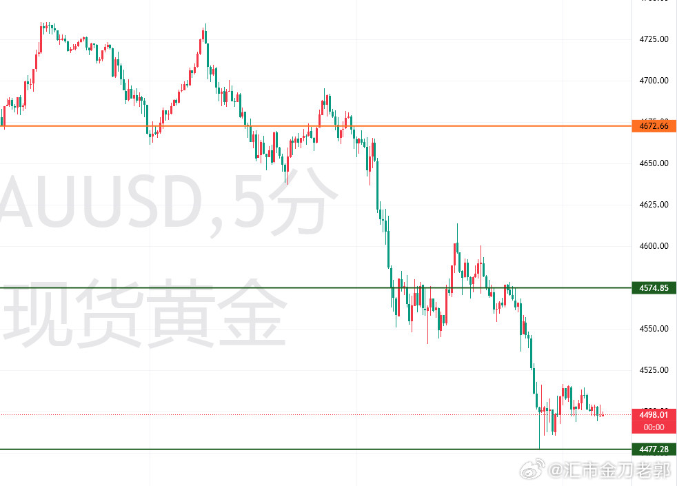 黄金陷技术性熊市黄金金价外汇黄金黄金分析连续说了几天的，别猜底，跟学员们也一直