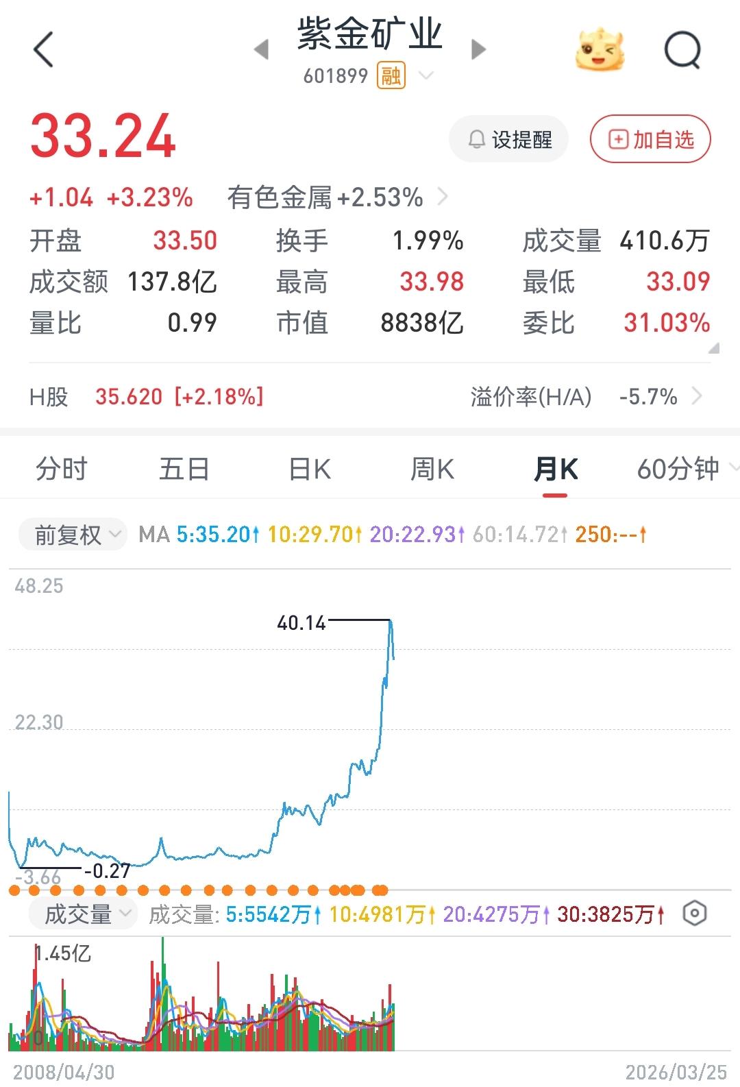 聊聊紫金的回购紫金这一次很奇怪，在那么高的股价位置，公司开始回