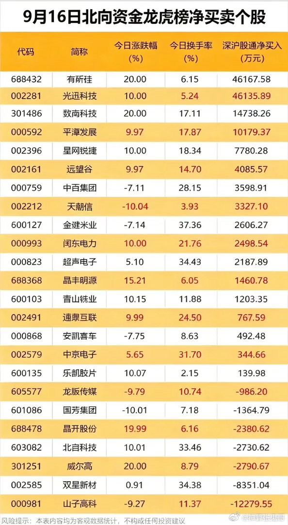 9月16日北向资金龙虎榜：外资大手笔扫货，20cm标的获重点加仓！9月16日北向