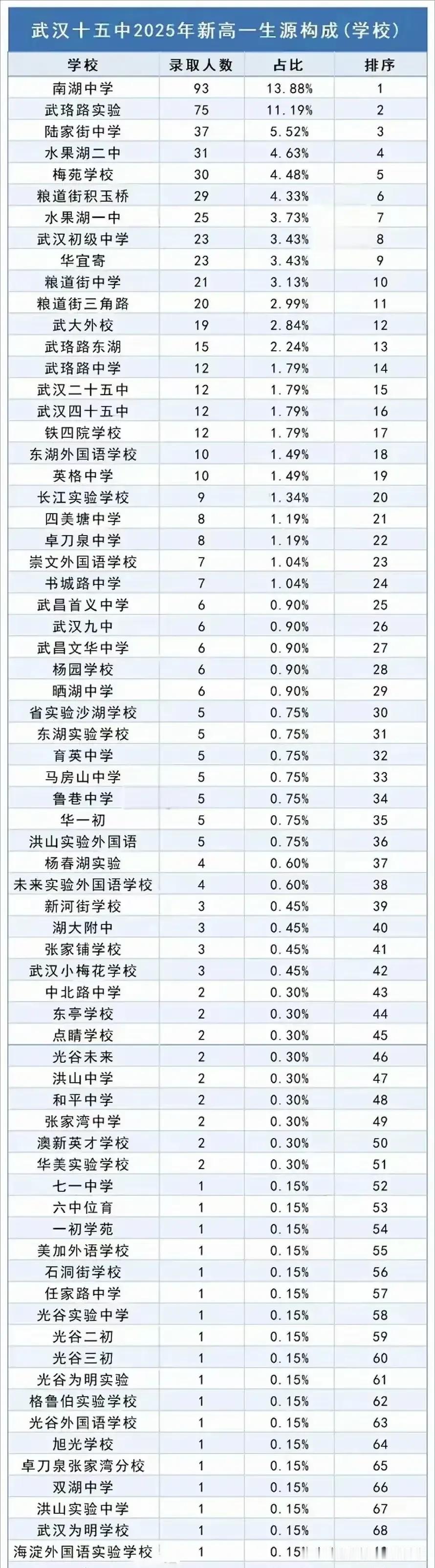 今年武汉十五中的生源也是爆火，武昌区顶流初中生源数量很多，南湖中学和武珞路